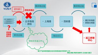 綠色逆向物流與可持續(xù)供應(yīng)鏈管理